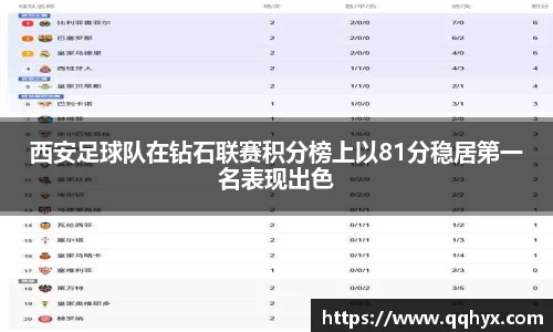 西安足球队在钻石联赛积分榜上以81分稳居第一名表现出色